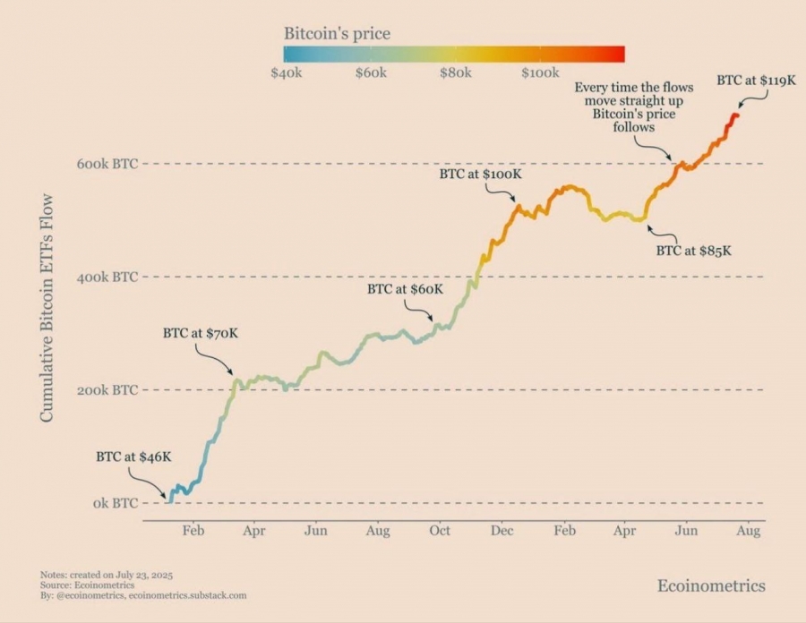 bitcoin-رشد-سهمی‌وار-ورودی-etfها