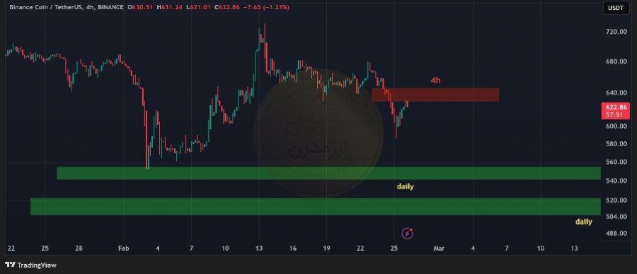 bnb-در-تایم-فریم-۴ساعته