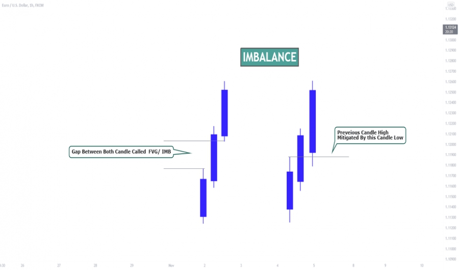 imbalance-یا-fvg-در-ترید-چیست-؟