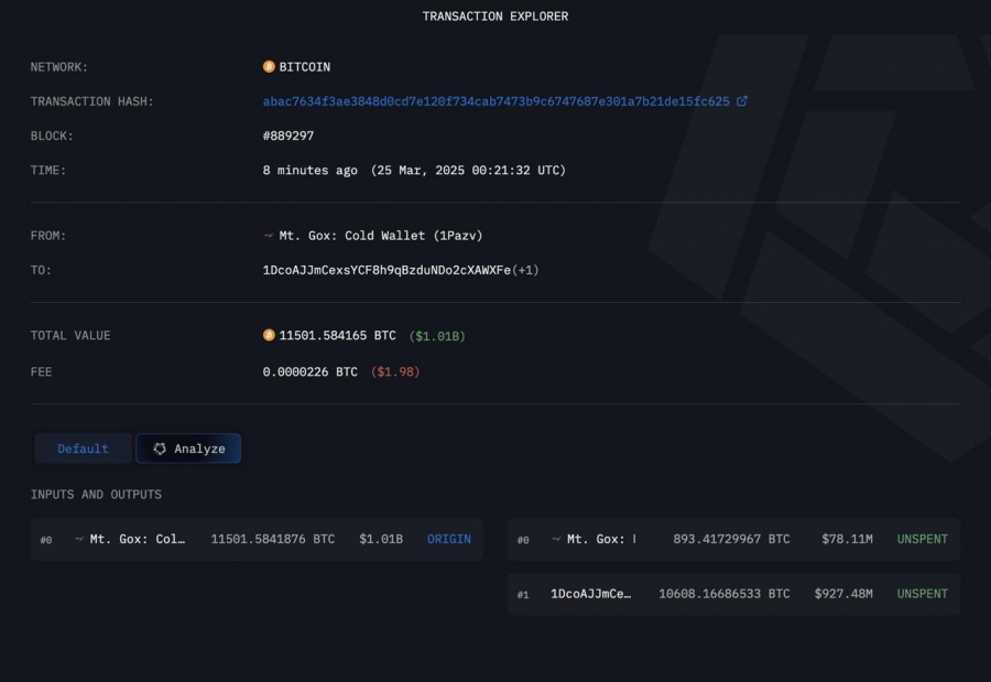 mt-gox-انتقال-۱۱,۵۰۱-بیتکوین-به-ارزش-۱-۰۱-میلیارد-دلار-را-انجام-داد