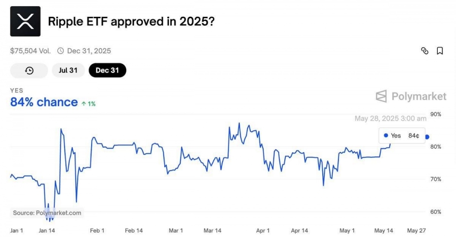احتمال-تایید-etf-اسپات-xrp-به-۸۴٪-رسید