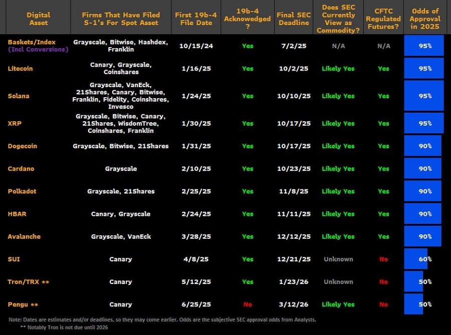 احتمال-تایید-etf-اسپات-برای-ریپل،-سولانا-و-لایت‌کوین-به-۹۵٪-رسید