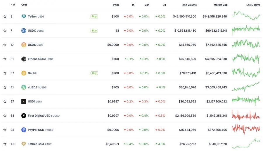 ارزش-بازار-استیبل‌کوین-usd1-وابسته-به-ترامپ-به-بیش-از-۲-میلیارد-دلار-رسید