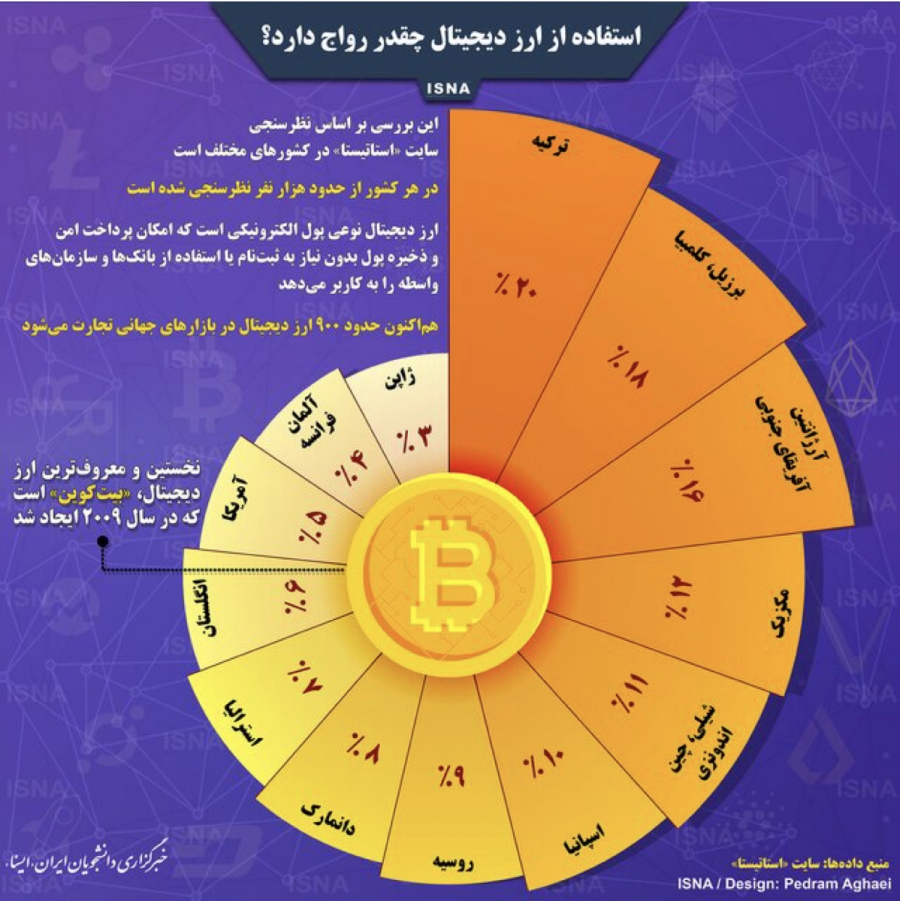 استفاده-از-ارز-ديجيتال-چه-قدر-رواج-دارد؟