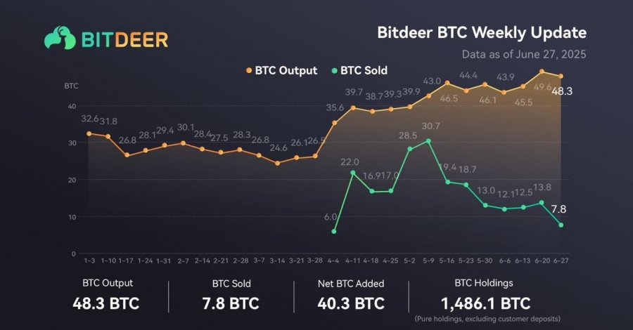 افزایش-دارایی-بیت‌کوین-bitdeer