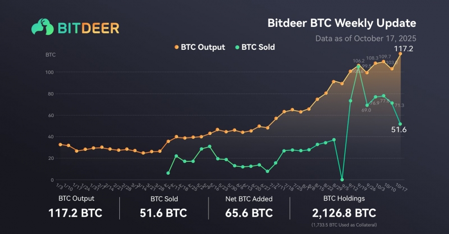 افزایش-موقعیت‌های-فروش-بیت‌دیر-bitdeer-در-بازار-بیت‌کوین