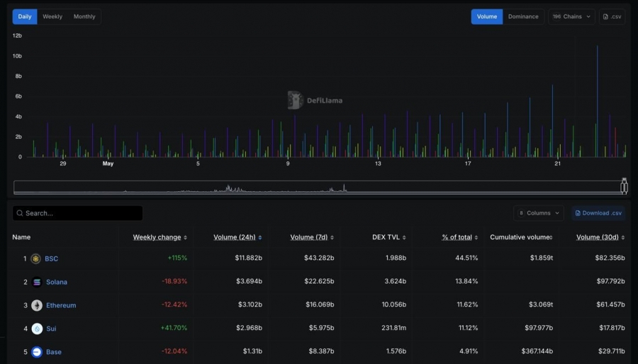 افزایش-۱۱۵-درصدی-حجم-معاملات-dex-در-binance-smart-chain