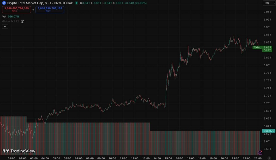 افزایش-۱۹۴-میلیارد-دلاری-ارزش-بازار-کریپتو-در-۲۴-ساعت-گذشته