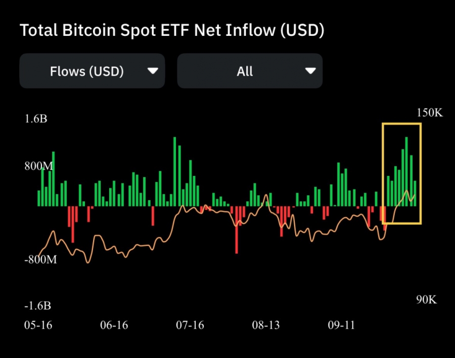 انباشت-گسترده-بیت‌کوین-توسط-etfها