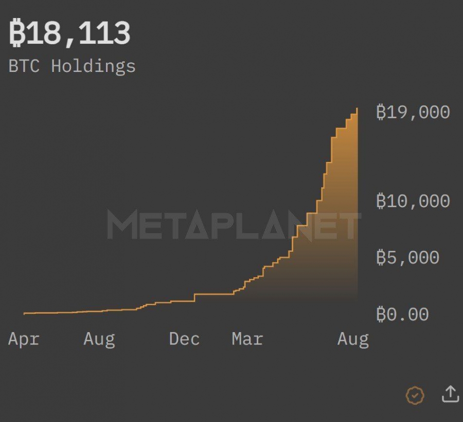 انباشت-گسترده-بیت‌کوین-توسط-metaplanet