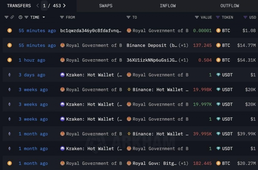 انتقال-۱۳۷-بیت‌کوین-توسط-دولت-بوتان-به-بایننس