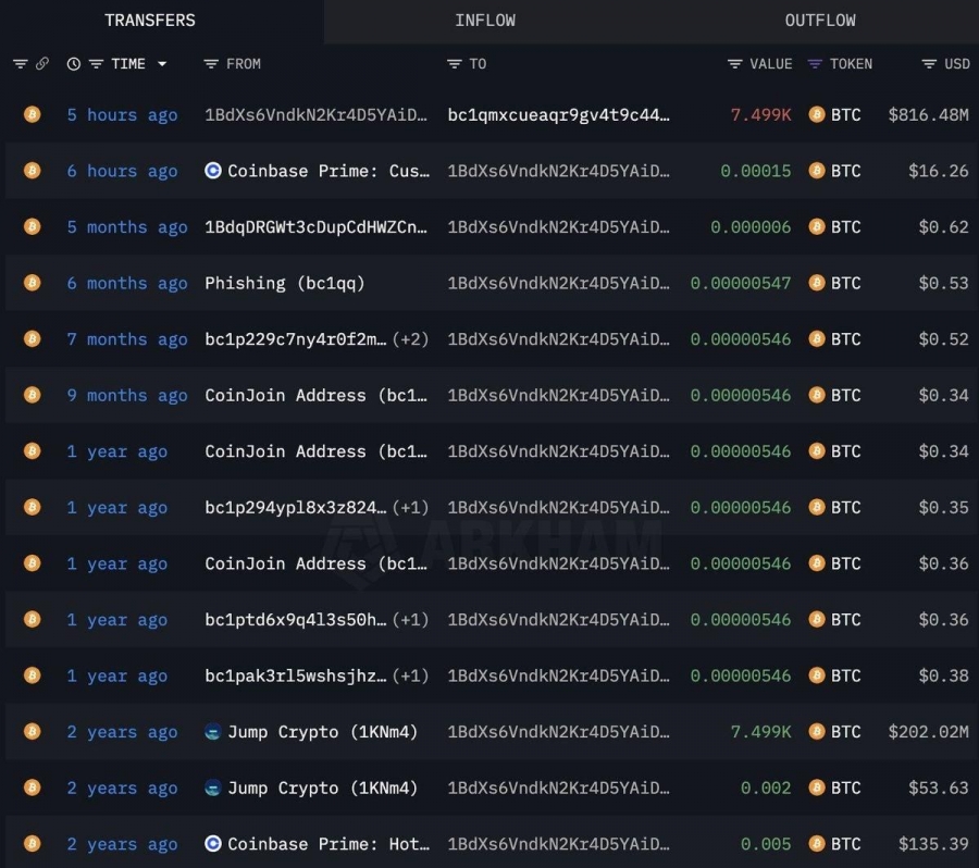 انتقال-۷,۴۹۹-بیت‌کوین-توسط-کیف-پول-مرتبط-با-jump-crypto-پس-از-۲-سال
