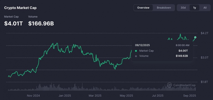 بازگشت-ارزش-بازار-کریپتو-بالای-۴-تریلیون-دلار