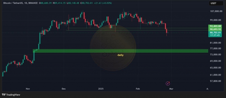 بیت-کوین-در-تایم-فریم-روزانه-۸اسفند-۱۴۰۳