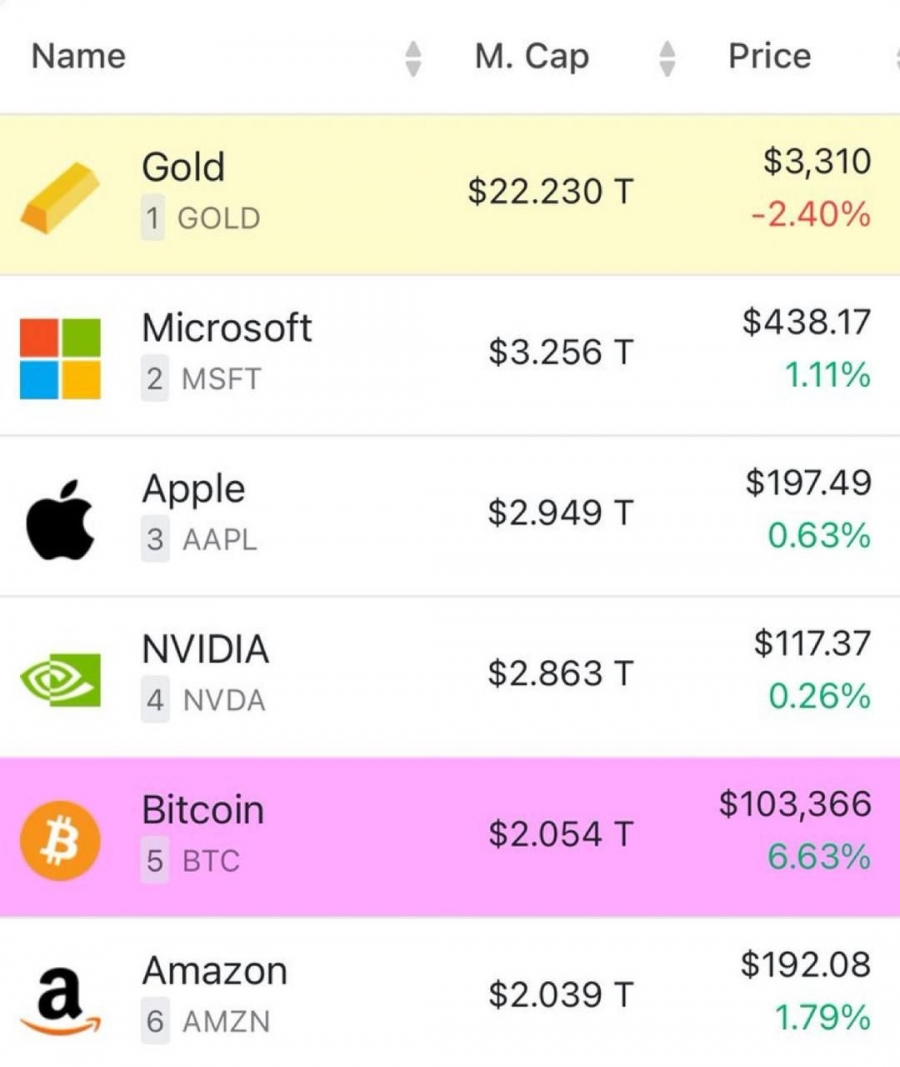 بیت‌کوین-از-آمازون-پیشی-گرفت-و-پنجمین-دارایی-بزرگ-جهان-شد