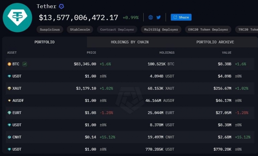 تتر-۸,۸۸۸-بیت‌کوین-به-ارزش-۷۳۵-میلیون-دلار-خریداری-کرد