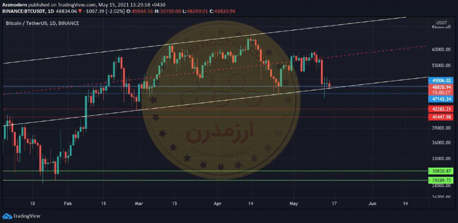 تجلیل-تکنیکال-بیت-کوین-۲۵-اردیبهشت-۱۴۰۰