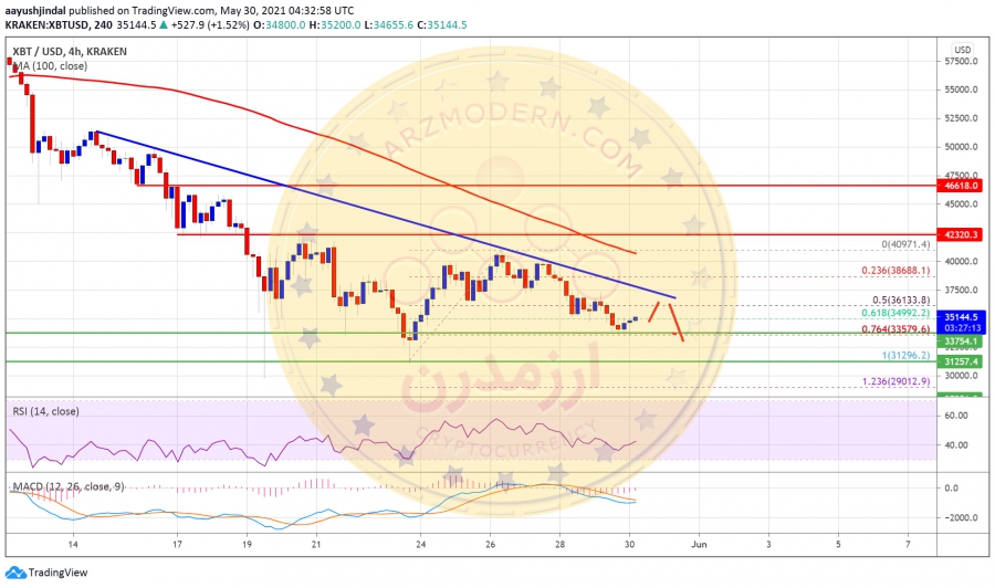 تحليل-تكنيكال-بيت-كوين-9-خرداد-1400