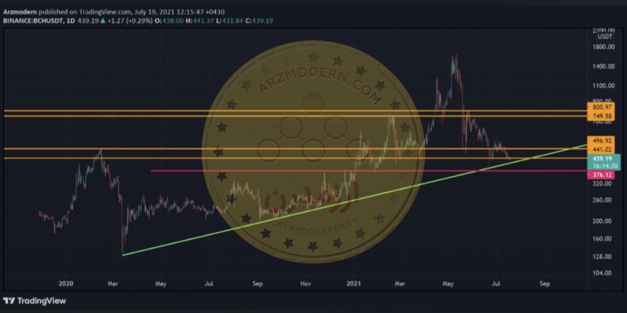 تحلیل-تکنیکال-bch-usdt-بیت-کوین-کش-28-تیر-1400