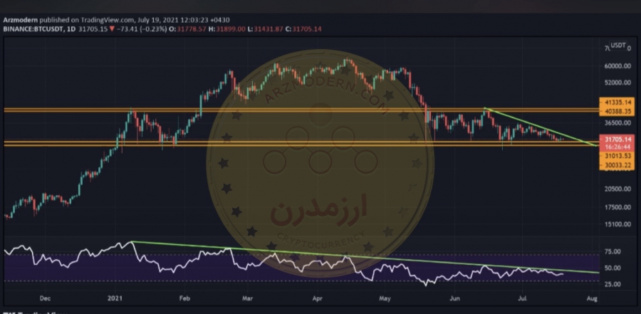 تحلیل-تکنیکال-btc-usdt-بیت-کوین-28-تیر-1400