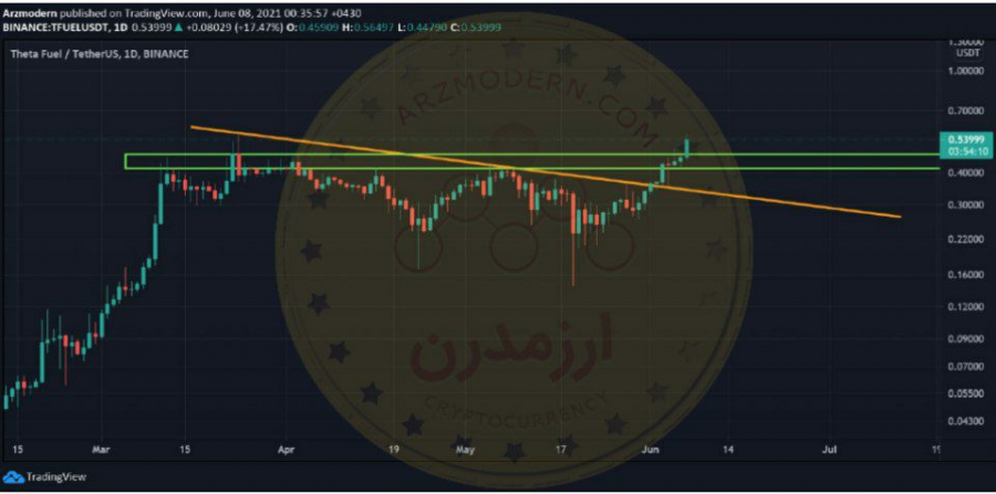 تحلیل-تکنیکال-tfuel-سه-شنبه-۱۸-خرداد-۱۴۰۰