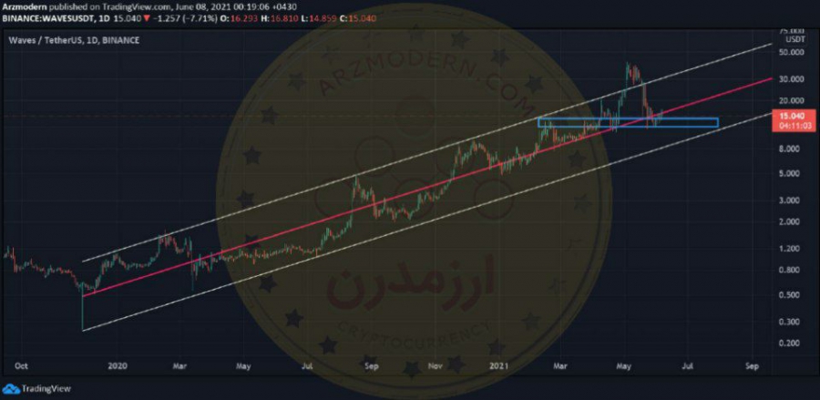 تحلیل-تکنیکال-waves-سه-شنبه-۱۸-خرداد-۱۴۰۰