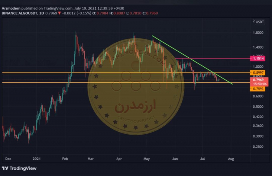 تحلیل-تکنیکال-ارز-algo-usdt-الگو-28-تیر-1400