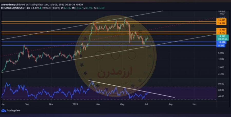 تحلیل-تکنیکال-ارز-atom-usdt-اتم-15-تیر-1400