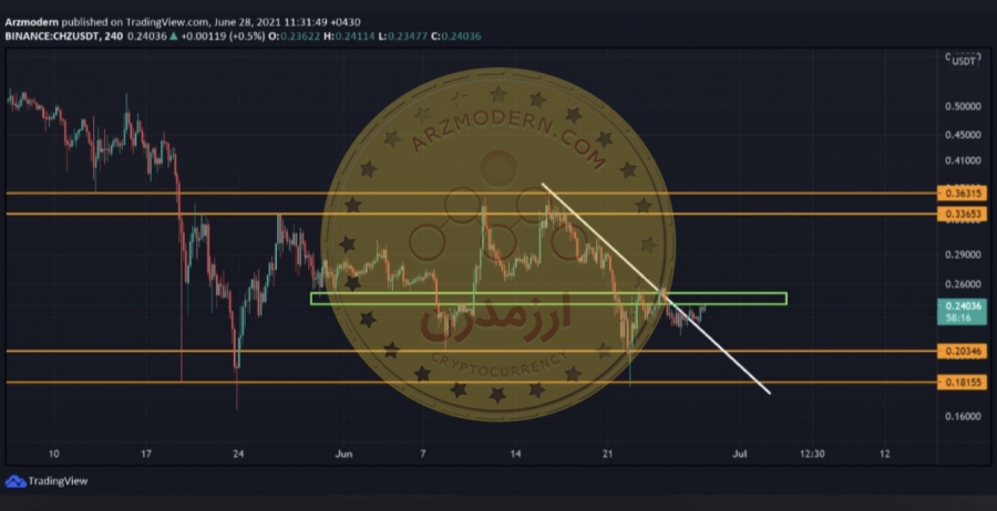 تحلیل-تکنیکال-ارز-chz-usdt-چیلز-7-تیر-1400