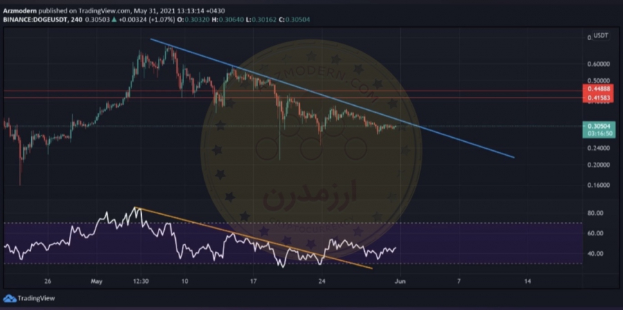 تحلیل-تکنیکال-ارز-dogecoin-دوج-کوین-10-خرداد1400