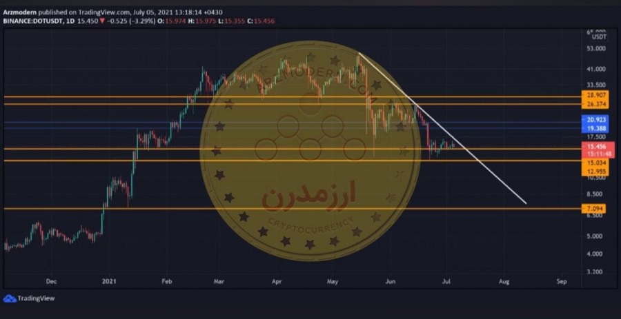 تحلیل-تکنیکال-ارز-dot-usdt-پولکادوت-14-تیر-1400