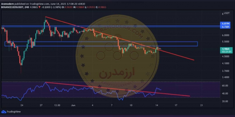 تحلیل-تکنیکال-ارز-eos-ای-او-اس-23-خرداد-۱۴۰۰