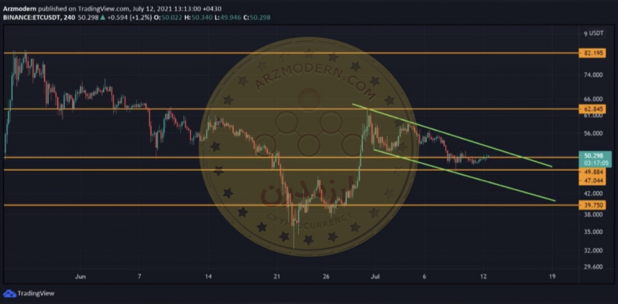 تحلیل-تکنیکال-ارز-etc-usdt-اتریوم-کلاسیک-۲۲-تیر-۱۴۰۰