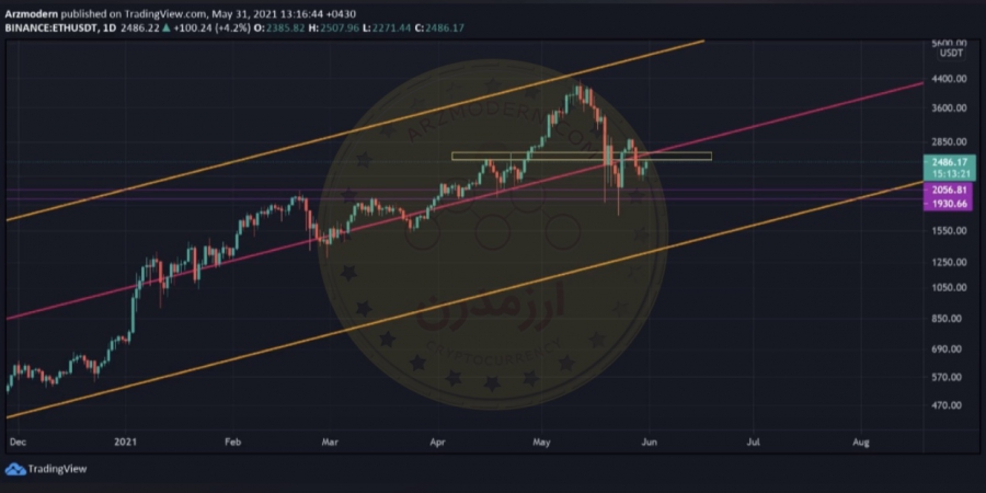 تحلیل-تکنیکال-ارز-ethereum-اتریوم-10-خرداد-1400