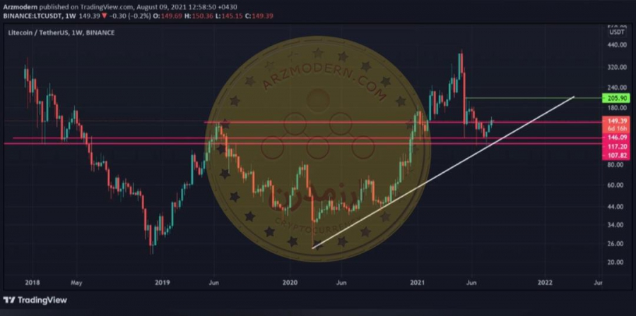 تحلیل-تکنیکال-ارز-ltc-usdt-لایت-کوین-18-مرداد-1400