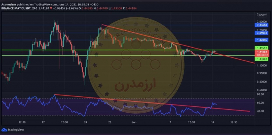 تحلیل-تکنیکال-ارز-matic-بیست-و-سه-خرداد-۱۴۰۰