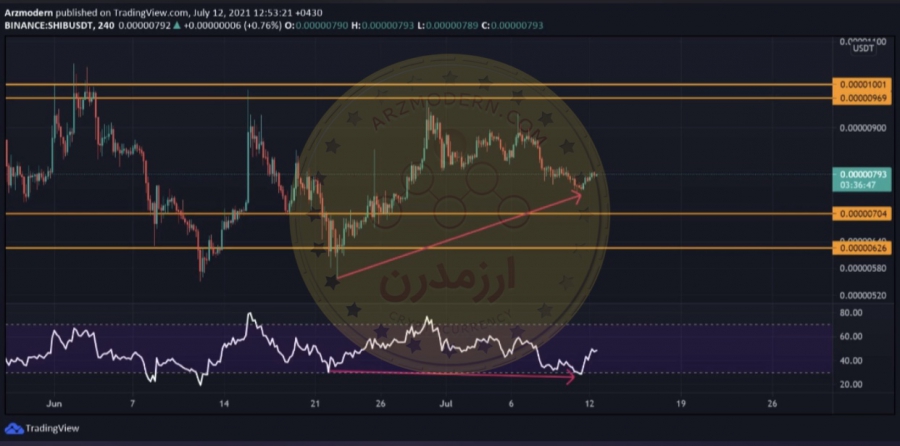 تحلیل-تکنیکال-ارز-shib-usdt-شیبا-۲۲-تیر-۱۴۰۰