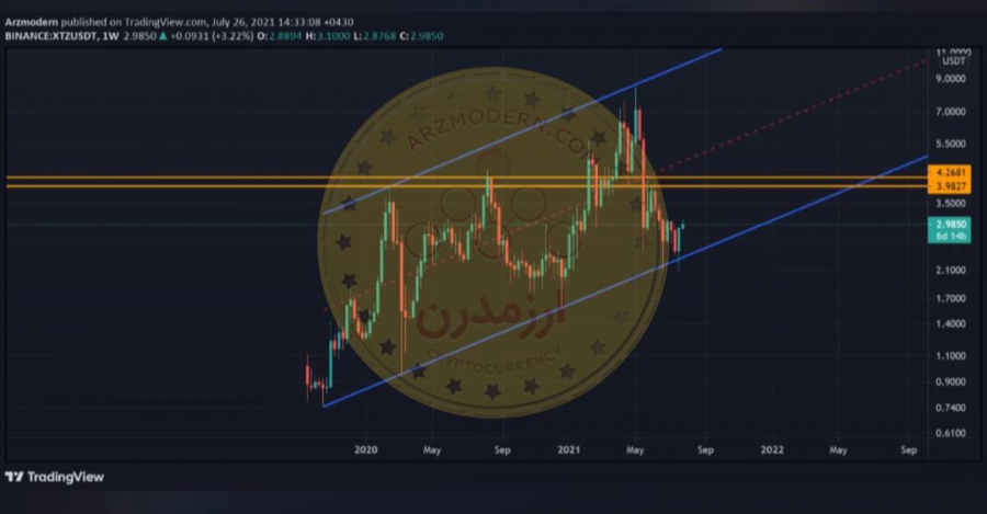 تحلیل-تکنیکال-ارز-xtz-usdt-تزوس-4-مرداد-1400