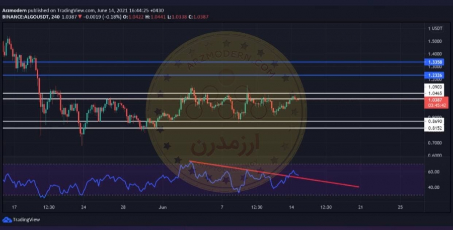 تحلیل-تکنیکال-ارز-آلگو-۲۳-خرداد-۱۴۰۰
