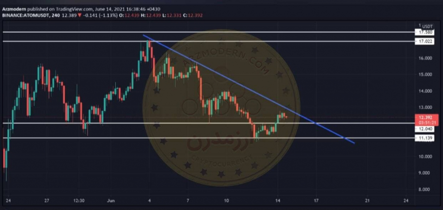 تحلیل-تکنیکال-ارز-اتم-۲۳-خرداد-۱۴۰۰
