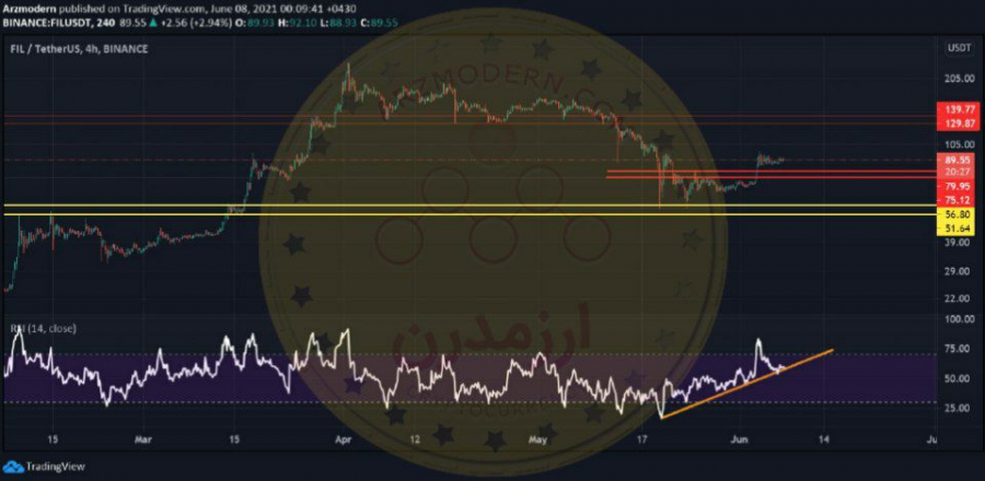 تحلیل-تکنیکال-ارز-فایل-۱۸-خرداد-۱۴۰۰
