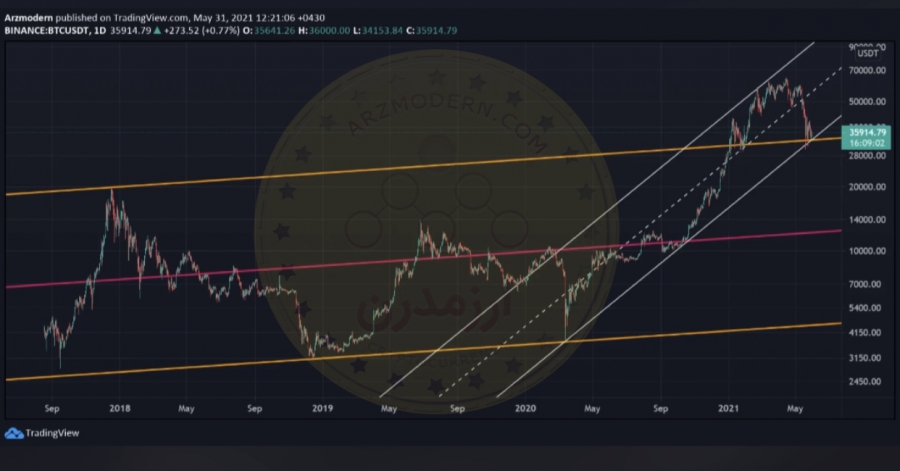 تحلیل-تکنیکال-بیت-کوین-10-خرداد-1400