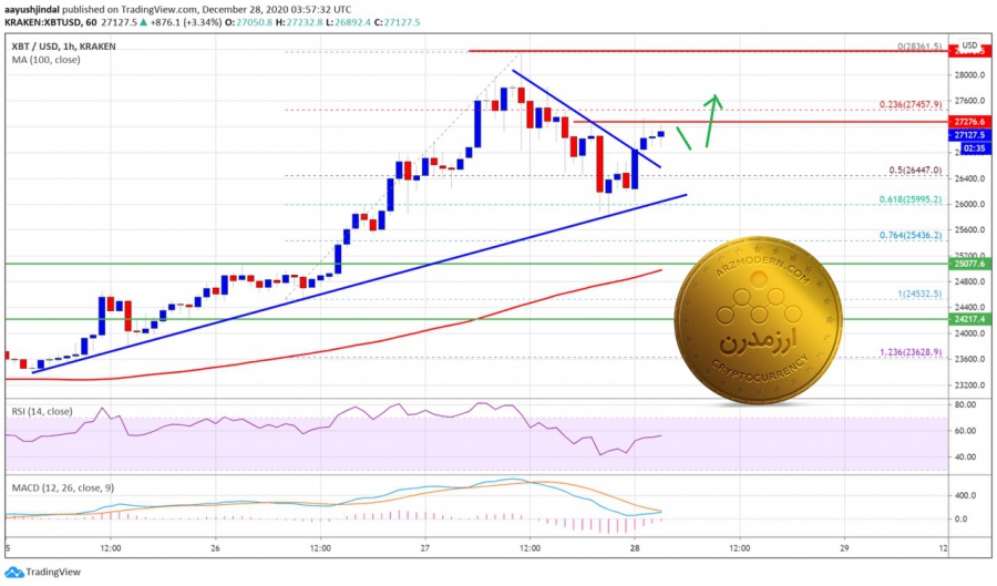 تحلیل-تکنیکال-بیت-کوین-۸-دی-1399