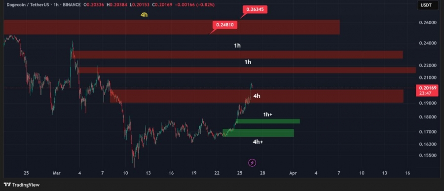 تحلیل-تکنیکال-دوج-کوین-6فروردین1404