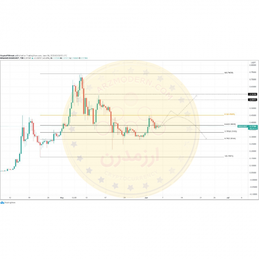 تحلیل-تکنیکال-دوج-کوین-۱۶-خرداد-۱۴۰۰