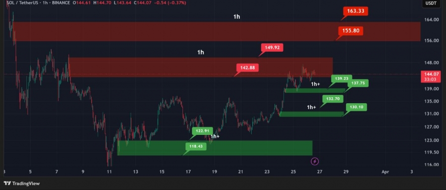 تحلیل-تکنیکال-سولانا-6فروردین1404