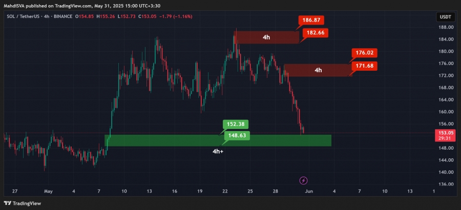 تحلیل-تکنیکال-سولانا-۱۰خرداد۱۴۰۴