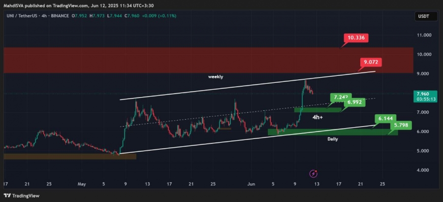 تحلیل-تکنیکال-یونی-سواپ-۲۲خرداد۱۴۰۴