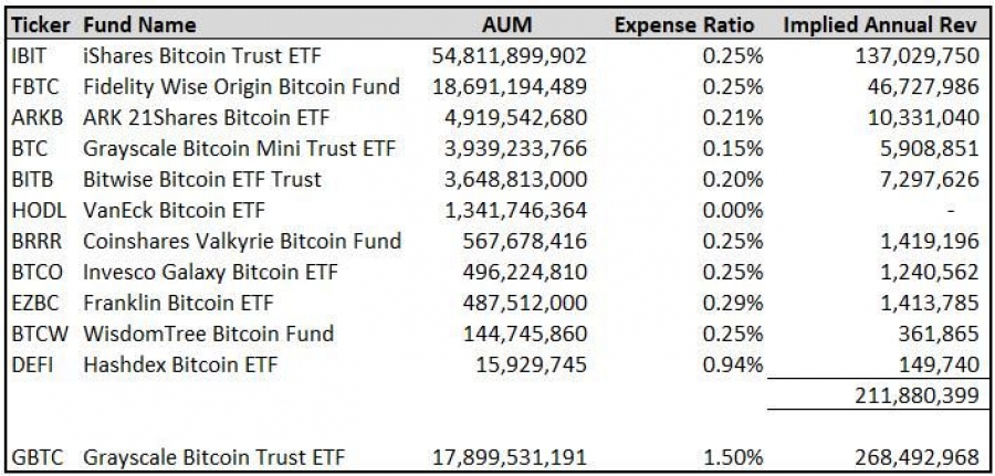 تسلط-ادامه‌دار-gbtc-در-درآمدزایی-etfهای-بیتکوین