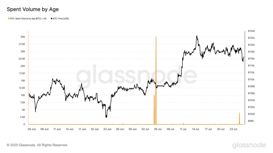 جابه‌جایی-۳,۹۰۰-btc-ده‌ساله،-پس-از-انتقال-۸۰هزار-btc